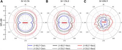 Similarity analysis of the flow-induced noise of a benchmark submarine